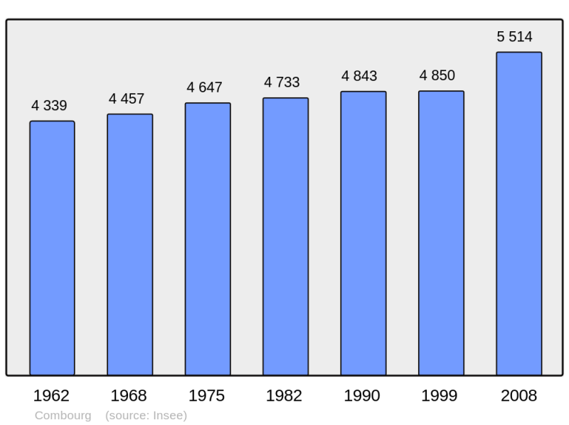 Soubor:Population - Municipality code 35085.png
