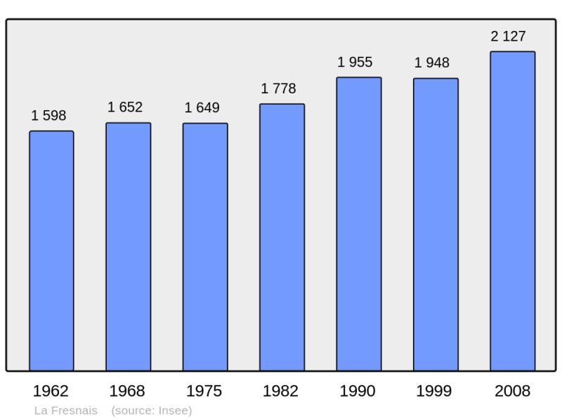 Soubor:Population - Municipality code 35116.png