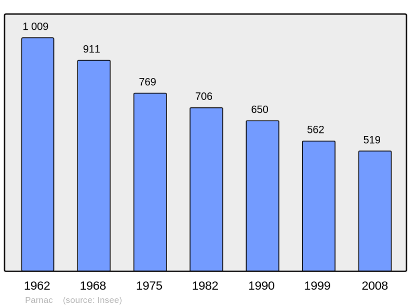 Soubor:Population - Municipality code 36150.png