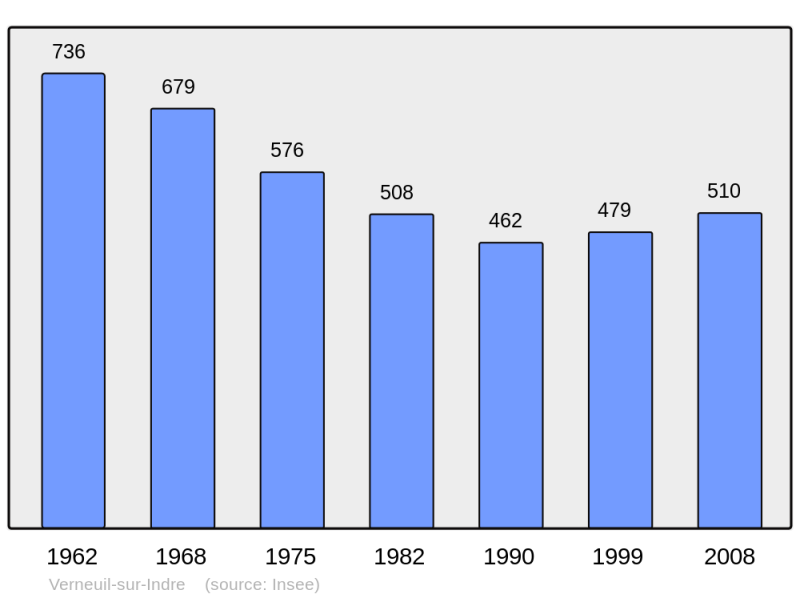 Soubor:Population - Municipality code 37269.png