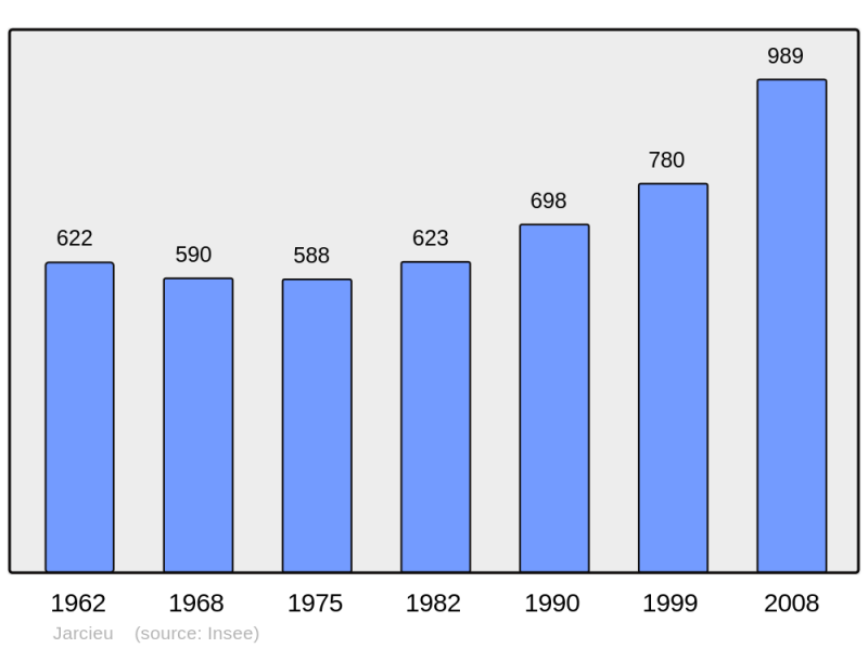 Soubor:Population - Municipality code 38198.png