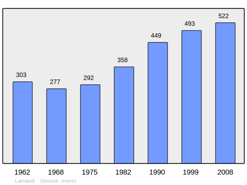 Soubor:Population - Municipality code 39279.png