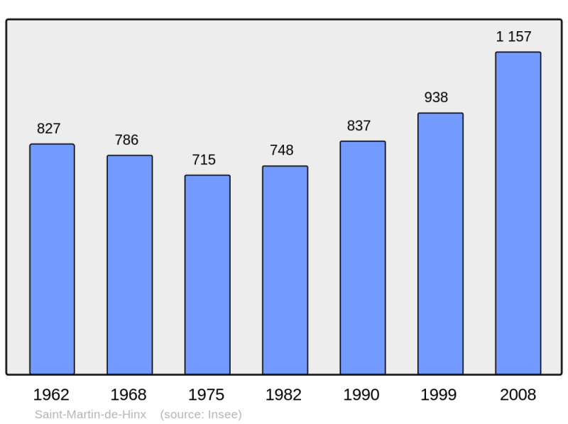 Soubor:Population - Municipality code 40272.png