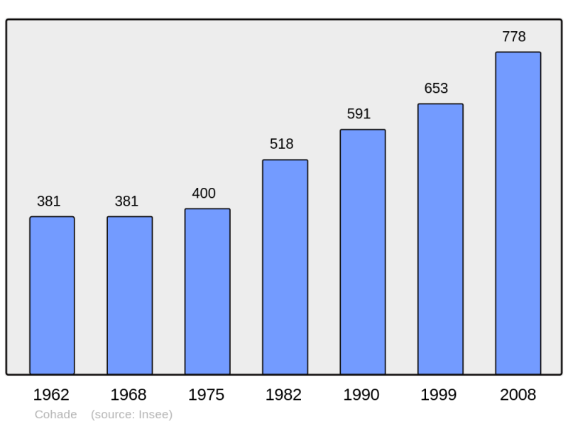 Soubor:Population - Municipality code 43074.png