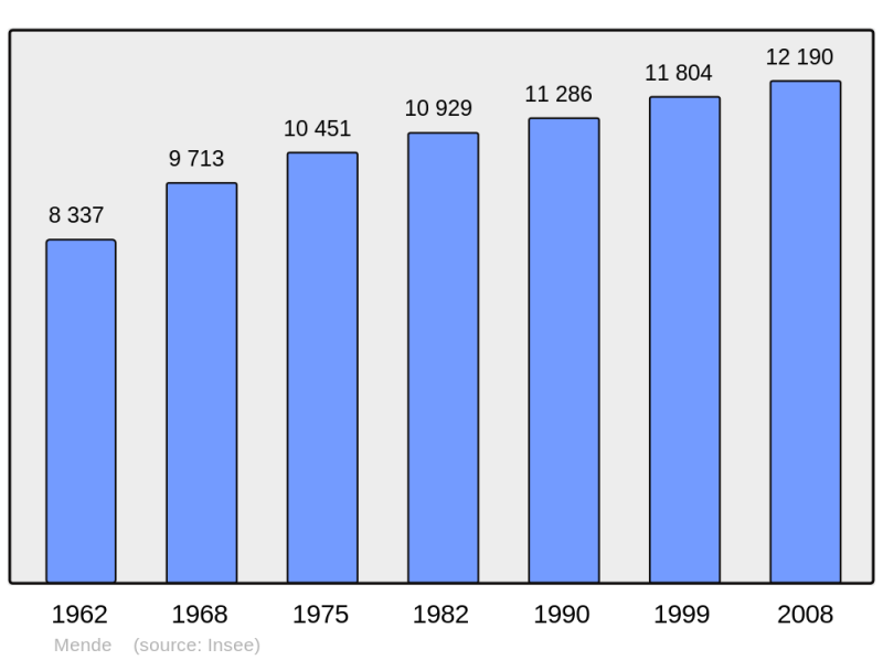 Soubor:Population - Municipality code 48095.png