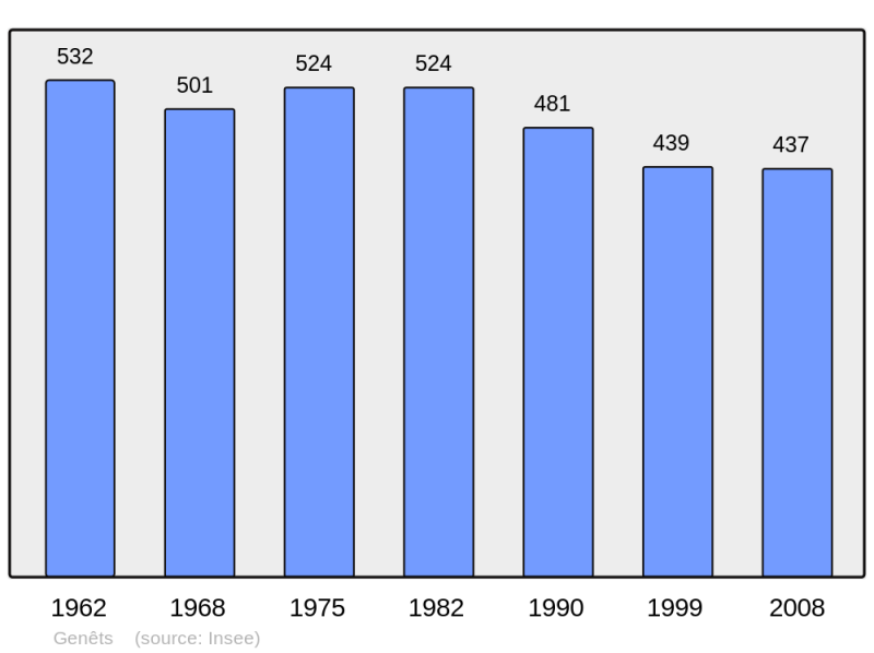 Soubor:Population - Municipality code 50199.png