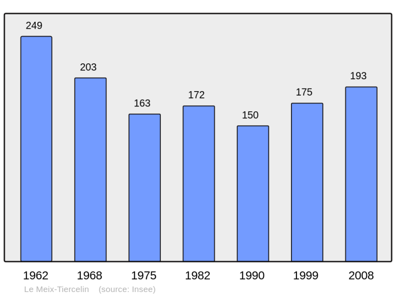 Soubor:Population - Municipality code 51361.png
