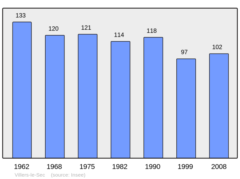 Soubor:Population - Municipality code 51635.png