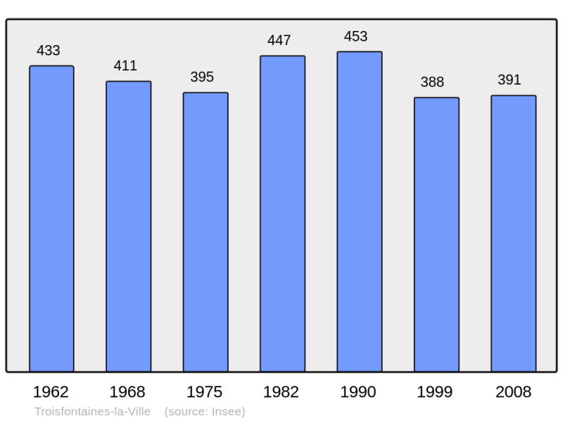 Soubor:Population - Municipality code 52497.png