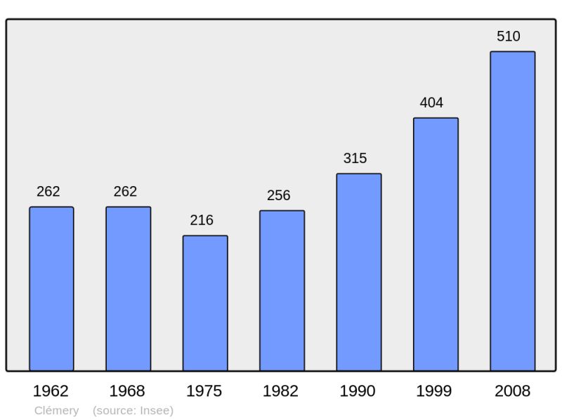 Soubor:Population - Municipality code 54131.png