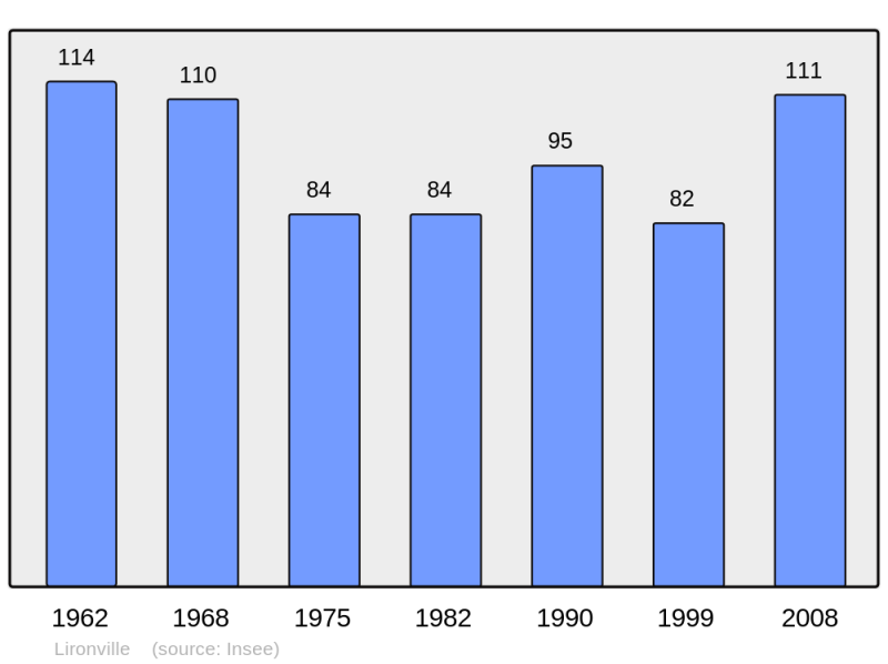 Soubor:Population - Municipality code 54317.png