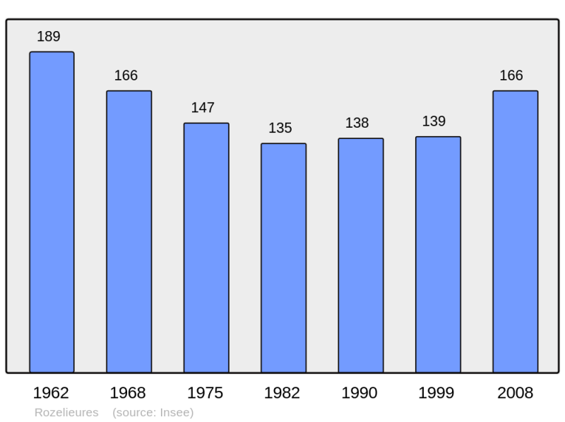 Soubor:Population - Municipality code 54467.png