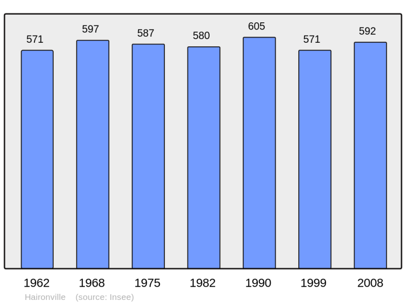 Soubor:Population - Municipality code 55224.png