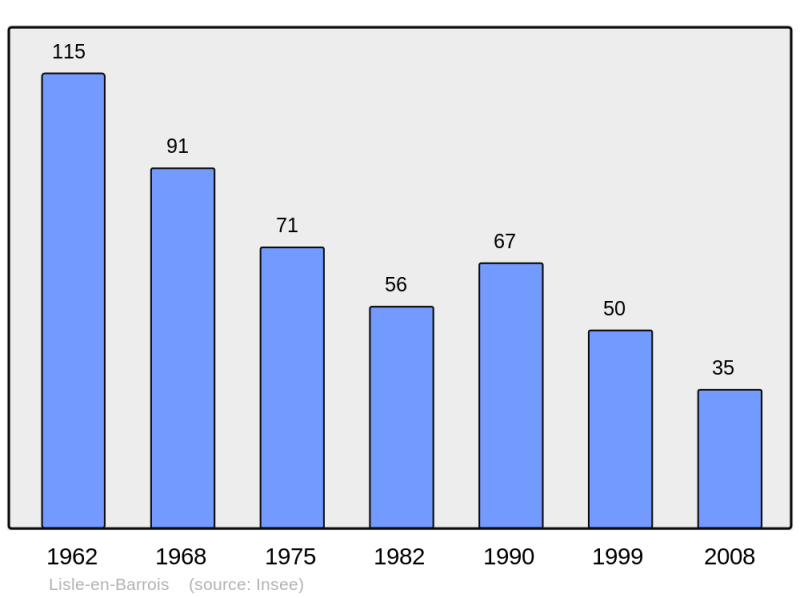Soubor:Population - Municipality code 55295.png