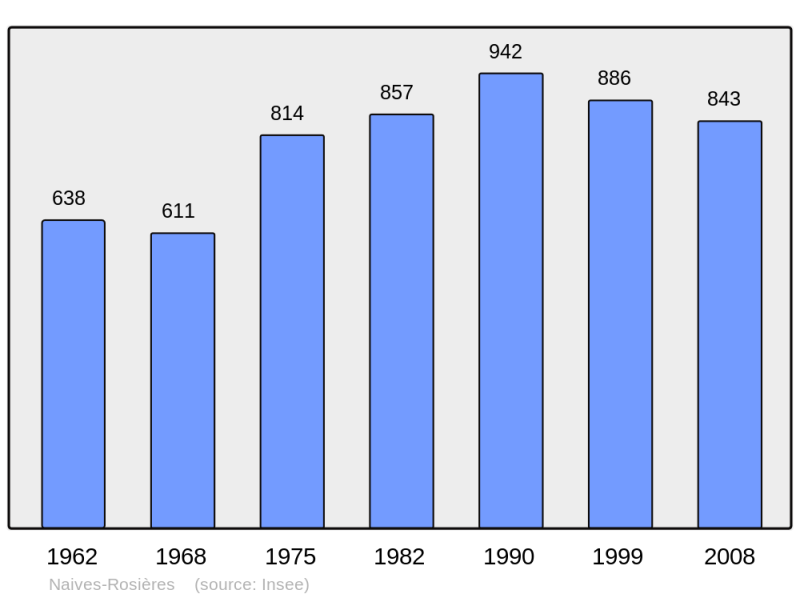 Soubor:Population - Municipality code 55369.png