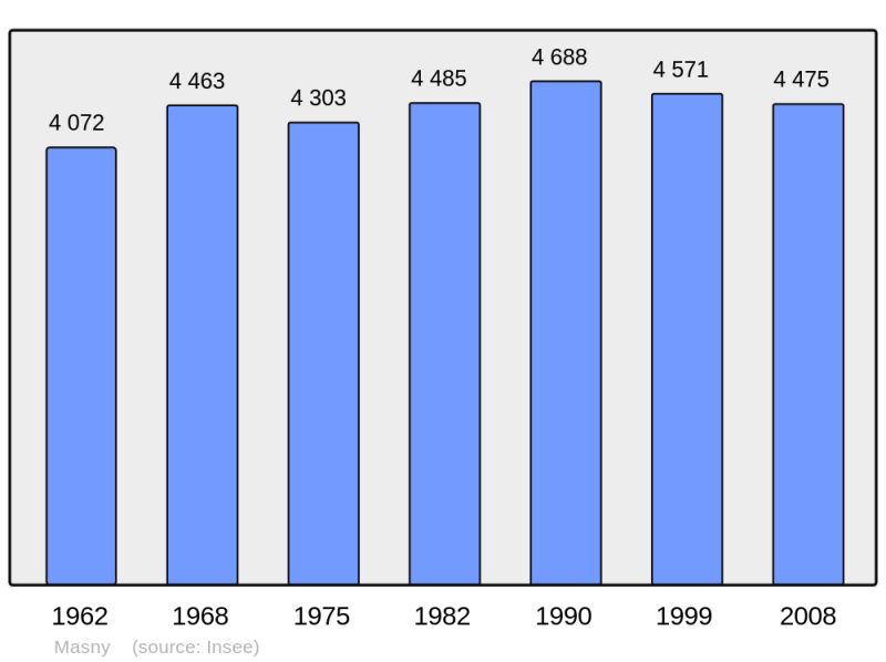 Soubor:Population - Municipality code 59390.png