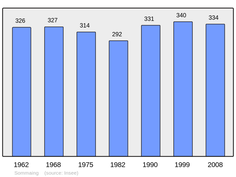 Soubor:Population - Municipality code 59575.png
