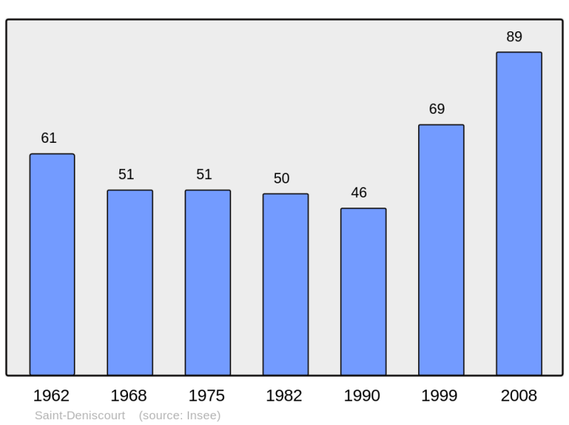 Soubor:Population - Municipality code 60571.png