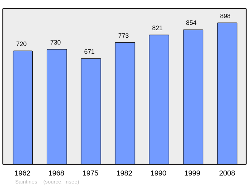 Soubor:Population - Municipality code 60578.png