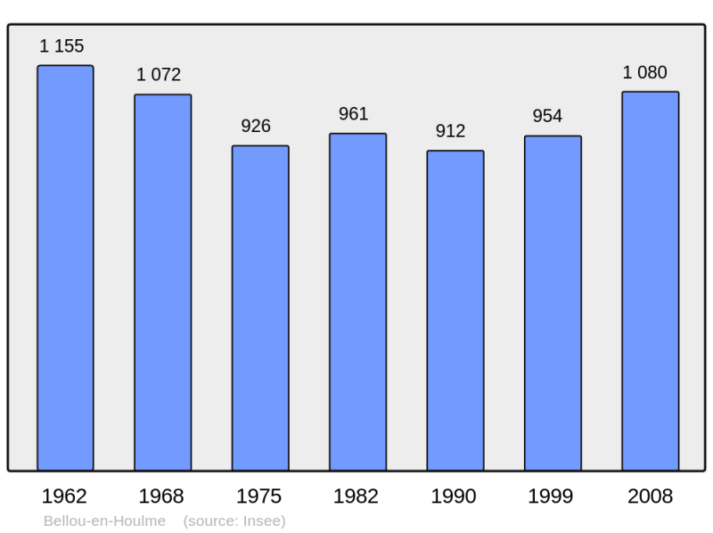 Soubor:Population - Municipality code 61040.png
