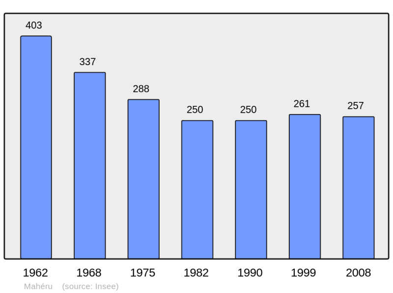 Soubor:Population - Municipality code 61244.png