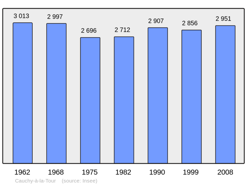 Soubor:Population - Municipality code 62217.png
