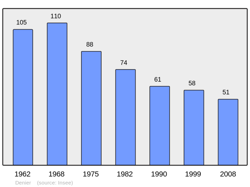 Soubor:Population - Municipality code 62266.png