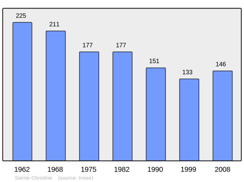 Soubor:Population - Municipality code 63329.png