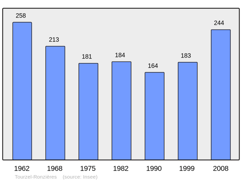 Soubor:Population - Municipality code 63435.png