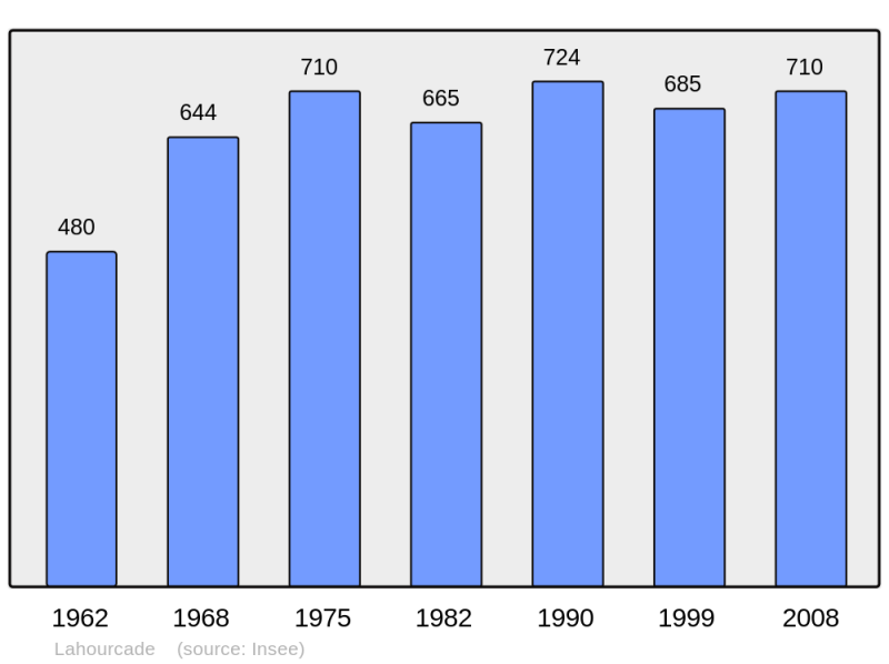Soubor:Population - Municipality code 64306.png