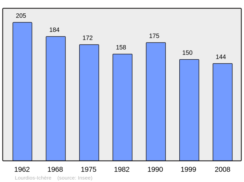 Soubor:Population - Municipality code 64351.png