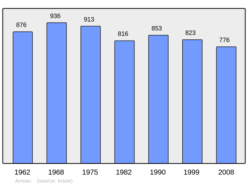 Soubor:Population - Municipality code 65031.png