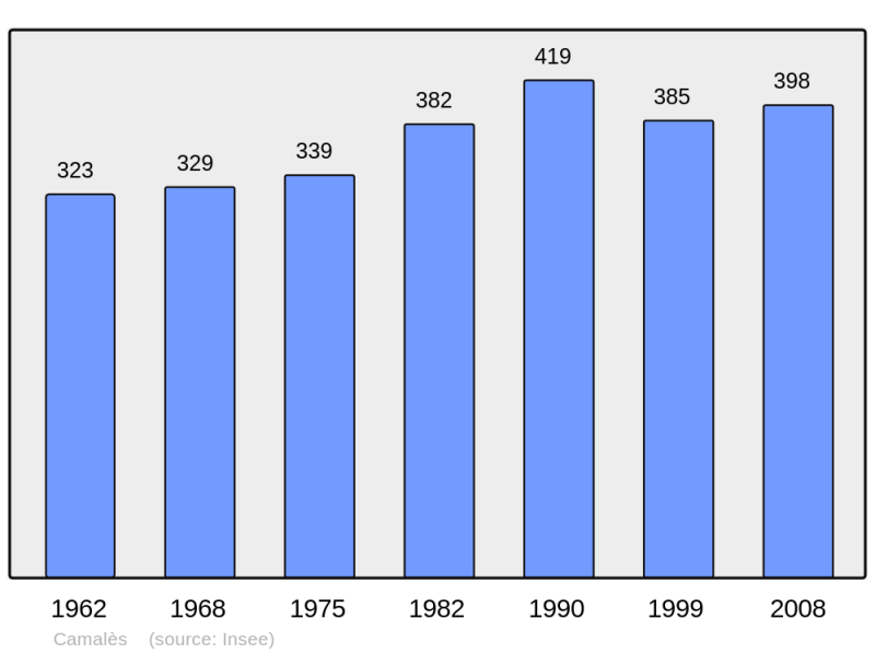 Soubor:Population - Municipality code 65121.png