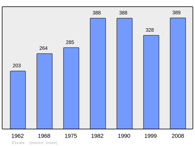 Soubor:Population - Municipality code 65159.png