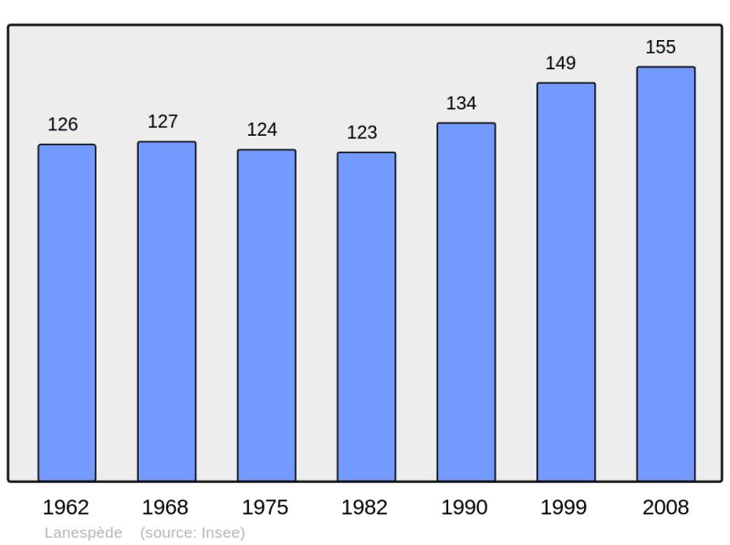 Soubor:Population - Municipality code 65256.png