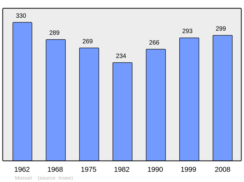 Soubor:Population - Municipality code 66119.png