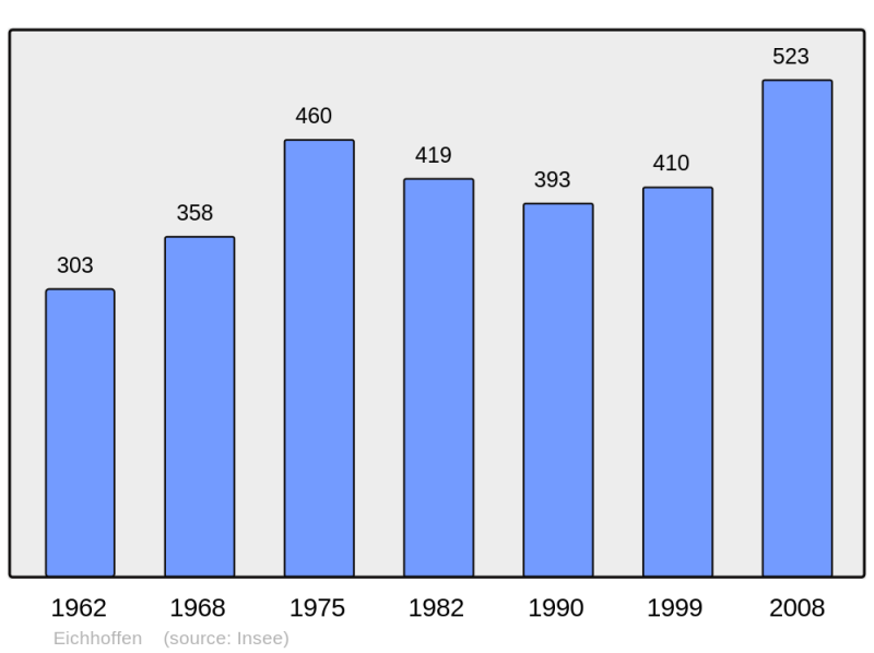 Soubor:Population - Municipality code 67120.png