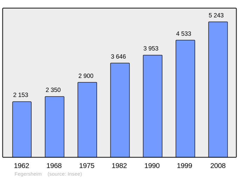Soubor:Population - Municipality code 67137.png
