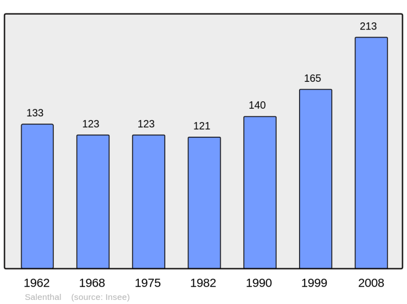 Soubor:Population - Municipality code 67431.png