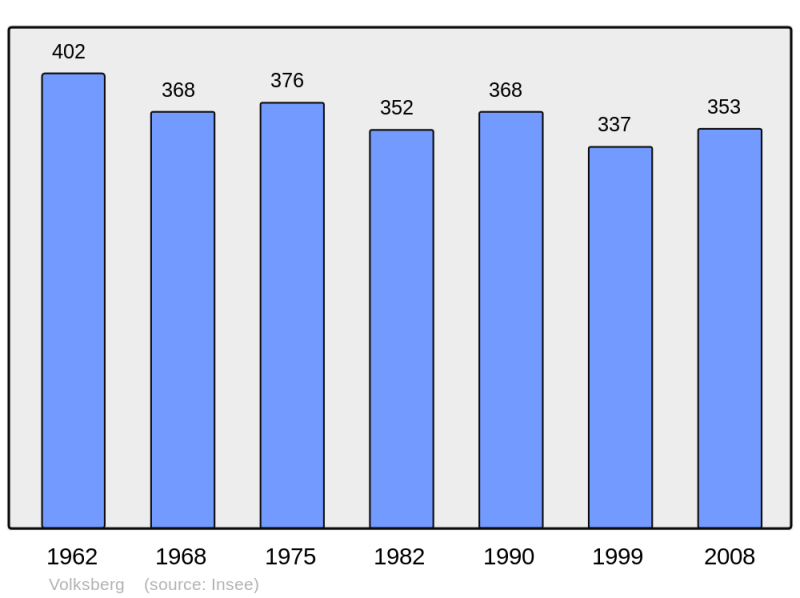 Soubor:Population - Municipality code 67509.png