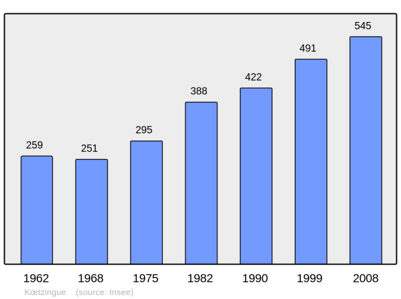 Soubor:Population - Municipality code 68170.png