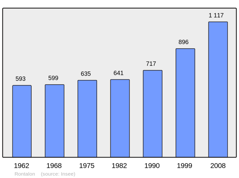 Soubor:Population - Municipality code 69170.png