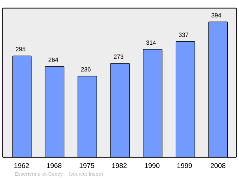 Soubor:Population - Municipality code 70220.png