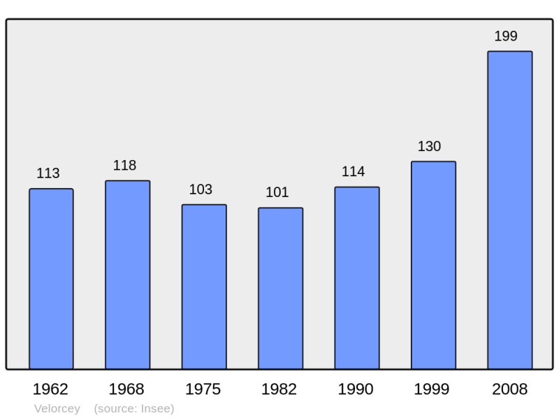 Soubor:Population - Municipality code 70541.png