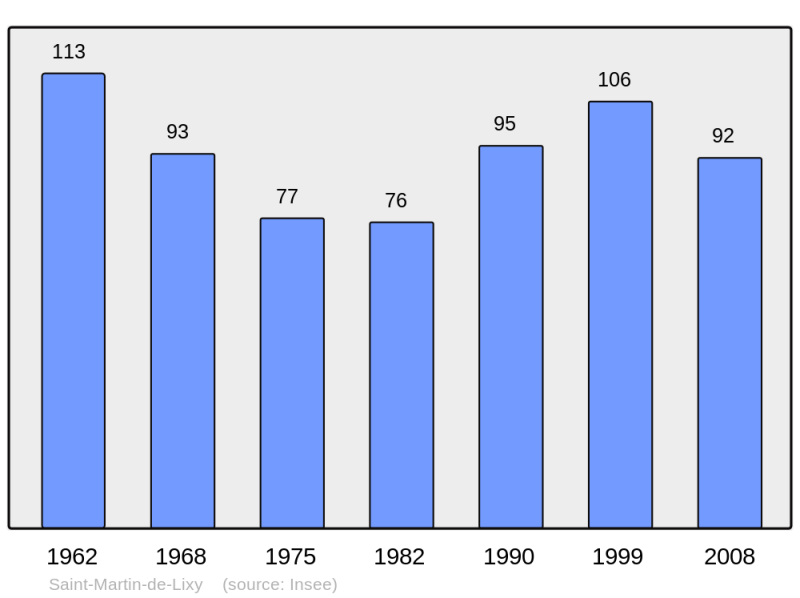 Soubor:Population - Municipality code 71451.png