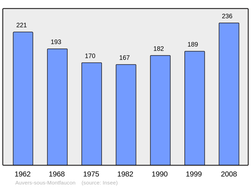 Soubor:Population - Municipality code 72017.png