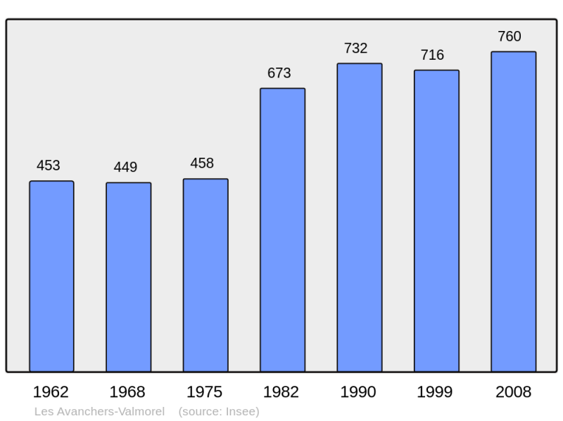 Soubor:Population - Municipality code 73024.png