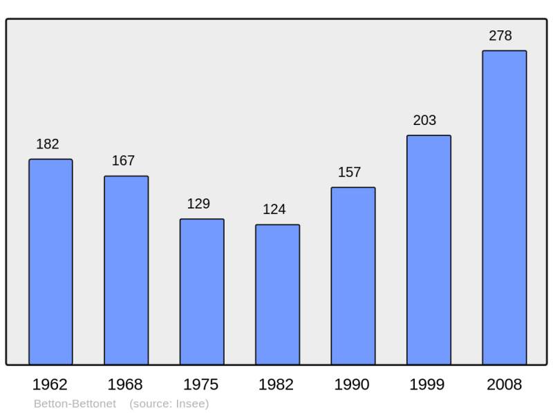 Soubor:Population - Municipality code 73041.png