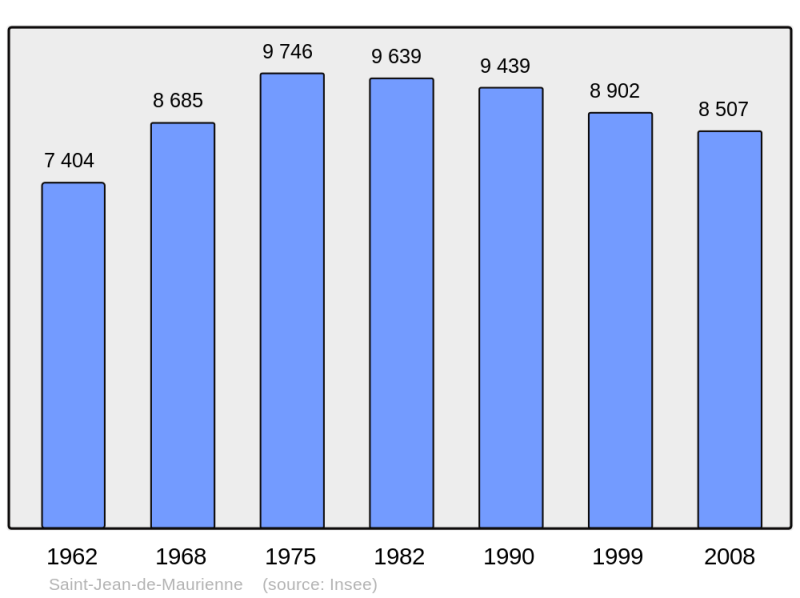 Soubor:Population - Municipality code 73248.png