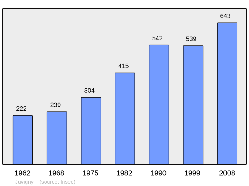 Soubor:Population - Municipality code 74145.png